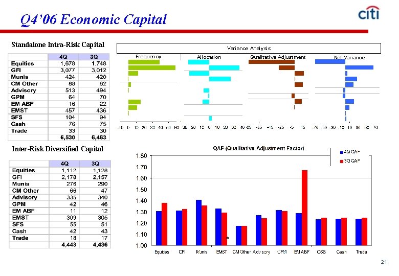 Q 4’ 06 Economic Capital Standalone Intra-Risk Capital Variance Analysis Frequency Allocation Qualitative Adjustment