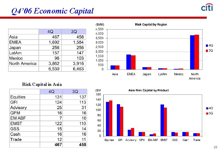 Q 4’ 06 Economic Capital Risk Capital in Asia 22 