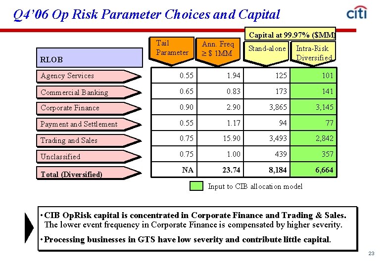 Q 4’ 06 Op Risk Parameter Choices and Capital RLOB Tail Parameter Ann. Freq