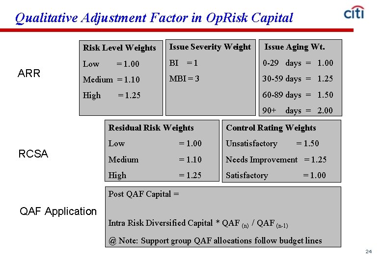 Qualitative Adjustment Factor in Op. Risk Capital ARR Risk Level Weights Issue Severity Weight