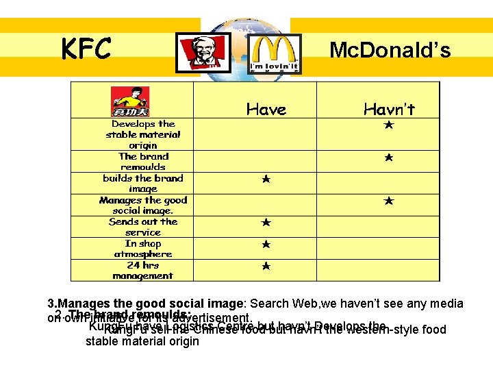 KFC Mc. Donald’s 3. Manages the good social image: Search Web, we haven’t see