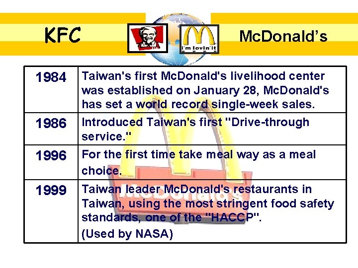 KFC 1984 1986 Mc. Donald’s Taiwan's first Mc. Donald's livelihood center was established on