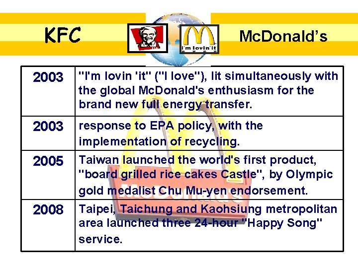 KFC Mc. Donald’s 2003 "I'm lovin 'it" ("I love"), lit simultaneously with the global