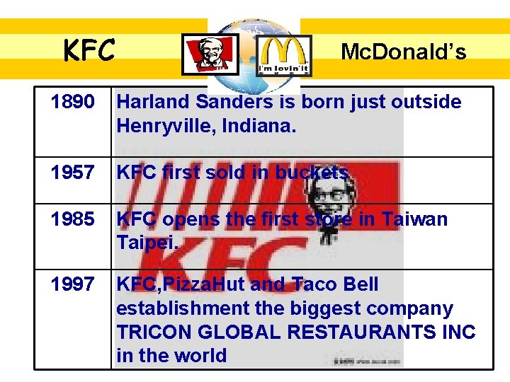 KFC Mc. Donald’s 1890 Harland Sanders is born just outside Henryville, Indiana. 1957 KFC