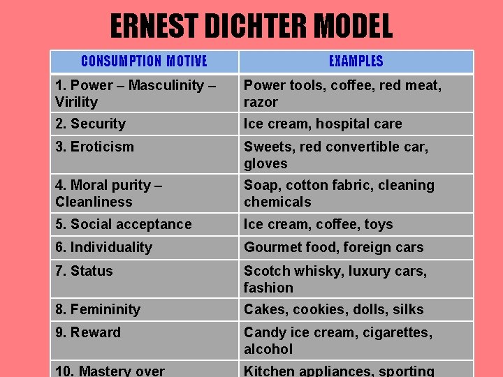 ERNEST DICHTER MODEL CONSUMPTION MOTIVE EXAMPLES 1. Power – Masculinity – Virility Power tools,