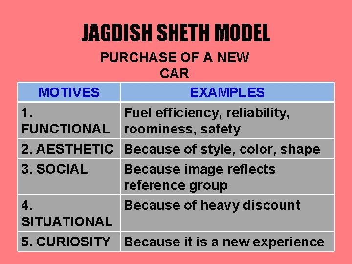JAGDISH SHETH MODEL PURCHASE OF A NEW CAR MOTIVES EXAMPLES 1. Fuel efficiency, reliability,