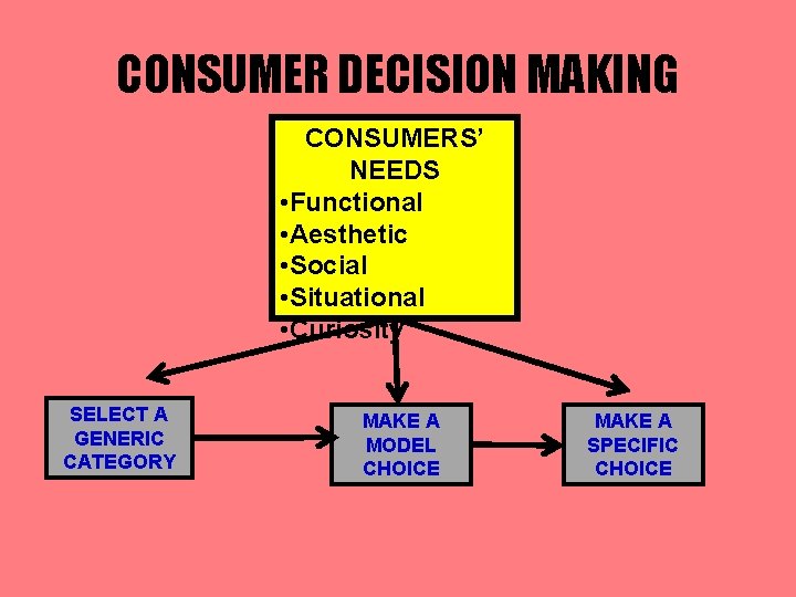 CONSUMER DECISION MAKING CONSUMERS’ NEEDS • Functional • Aesthetic • Social • Situational •