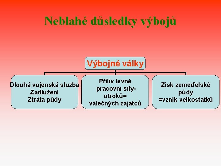 Neblahé důsledky výbojů Výbojné války Dlouhá vojenská služba Zadlužení Ztráta půdy Příliv levné pracovní