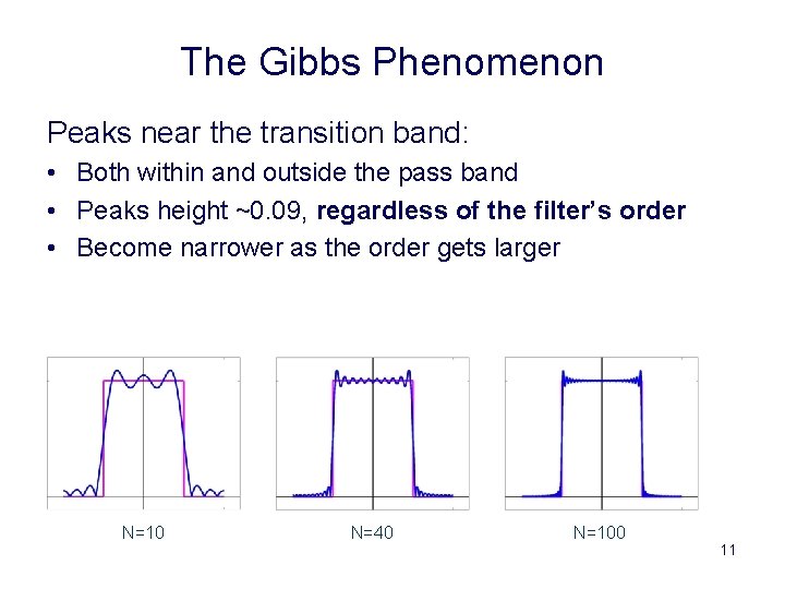 The Gibbs Phenomenon Peaks near the transition band: • Both within and outside the