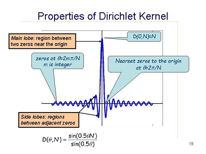 Properties of Dirichlet Kernel Main lobe: region between two zeros near the origin zeros