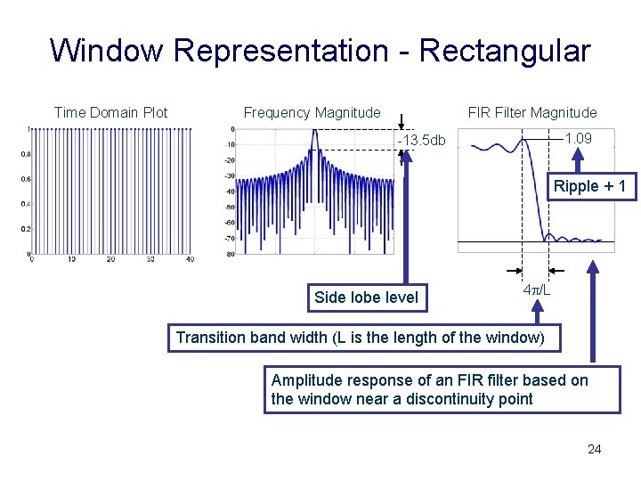 Window Representation - Rectangular Time Domain Plot Frequency Magnitude FIR Filter Magnitude 1. 09