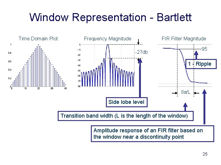 Window Representation - Bartlett Time Domain Plot Frequency Magnitude FIR Filter Magnitude. 95 -27