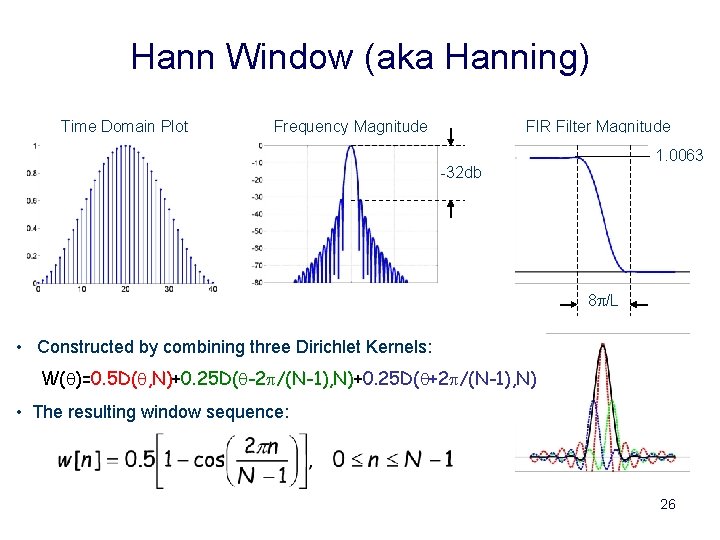 Hann Window (aka Hanning) Time Domain Plot Frequency Magnitude FIR Filter Magnitude 1. 0063.