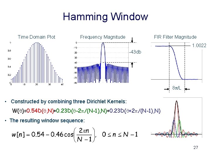 Hamming Window Time Domain Plot Frequency Magnitude FIR Filter Magnitude 1. 0022. 95 -43