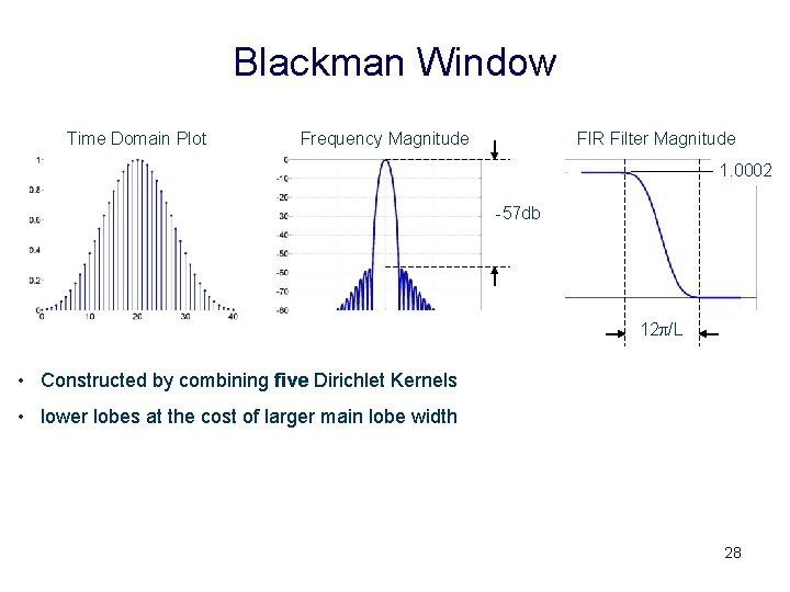 Blackman Window Time Domain Plot Frequency Magnitude FIR Filter Magnitude 1. 0002. 95 -57