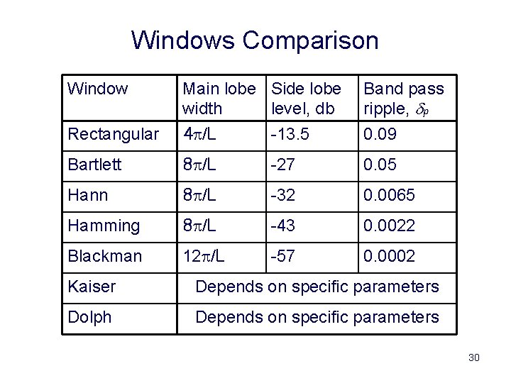 Windows Comparison Window Rectangular Main lobe Side lobe width level, db 4 p/L -13.