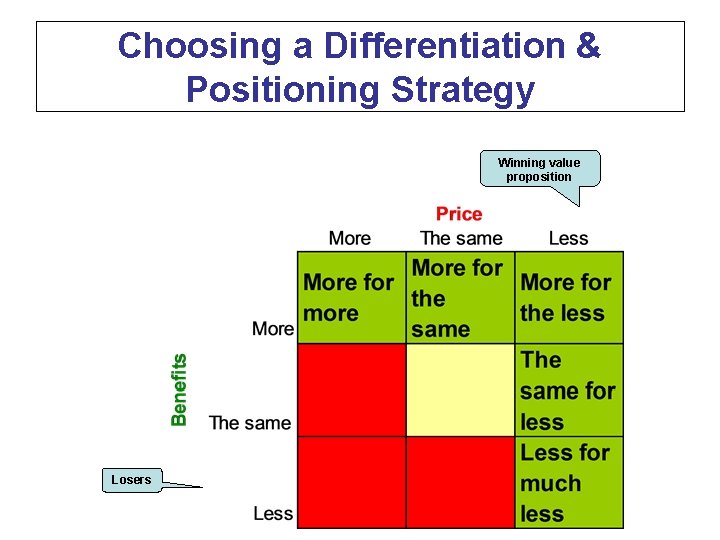 Choosing a Differentiation & Positioning Strategy Winning value proposition Losers 