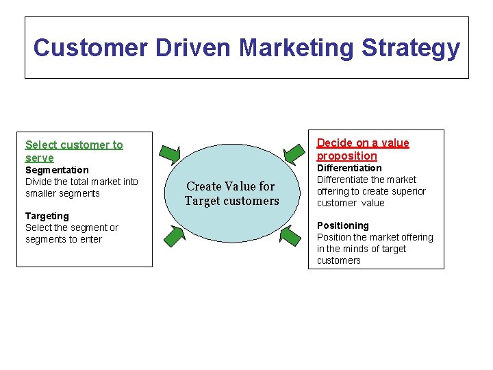 Customer Driven Marketing Strategy Decide on a value proposition Select customer to serve Segmentation