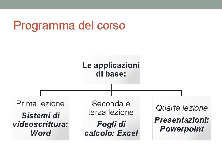 Programma del corso Le applicazioni di base: Prima lezione Sistemi di videoscrittura: Word Seconda