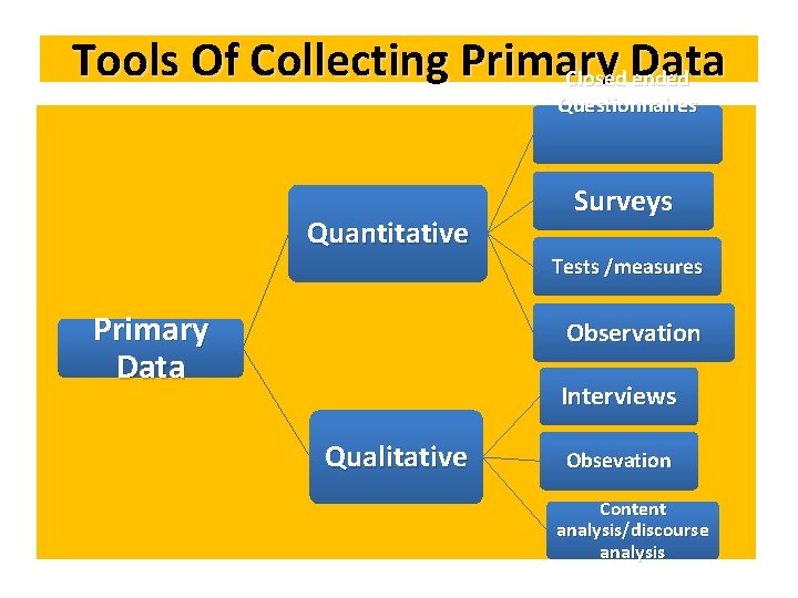 Tools Of Collecting Primary Closed Data ended Questionnaires Quantitative Primary Data Surveys Tests /measures