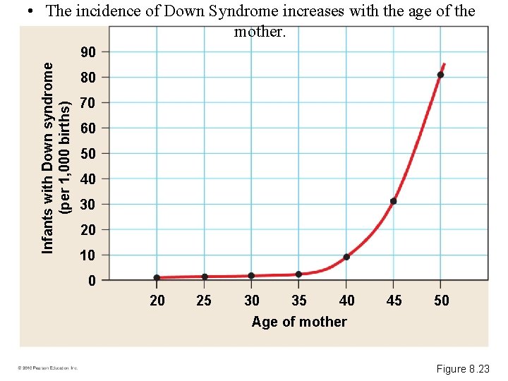  • The incidence of Down Syndrome increases with the age of the mother.