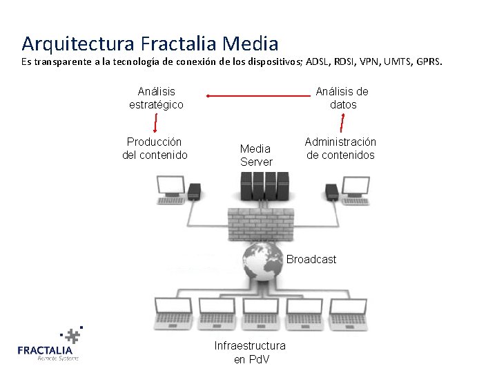 Arquitectura Fractalia Media Es transparente a la tecnología de conexión de los dispositivos; ADSL,