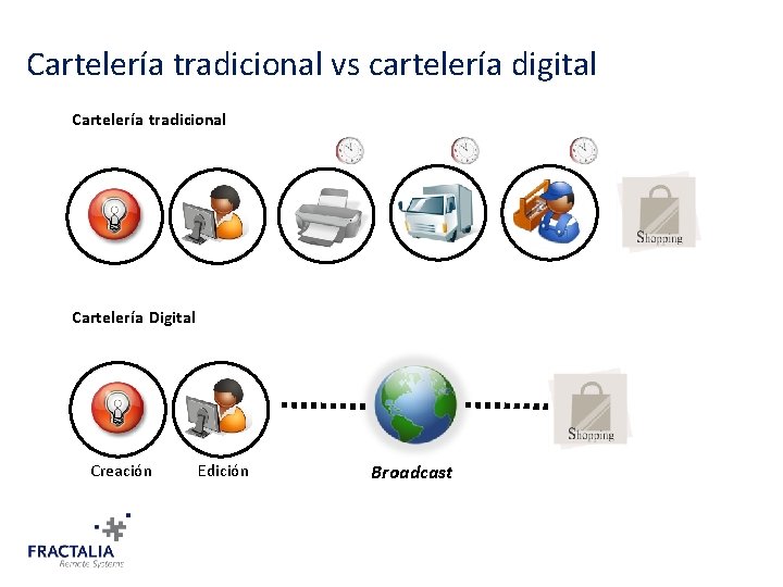 Cartelería tradicional vs cartelería digital Cartelería tradicional Creación Cartelería Digital Creación Edición Broadcast 