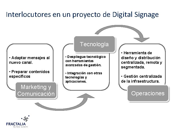 Interlocutores en un proyecto de Digital Signage Tecnología • Adaptar mensajes al nuevo canal.