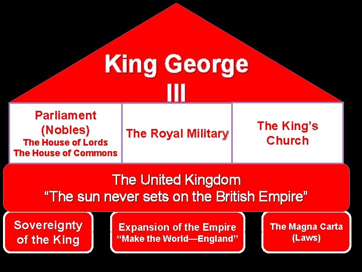 King George III Parliament (Nobles) The House of Lords The House of Commons The