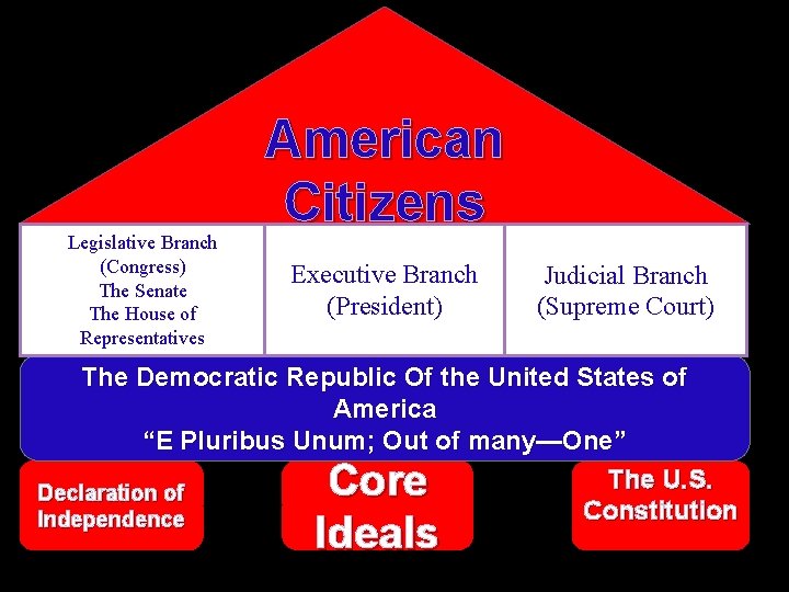 Legislative Branch (Congress) The Senate The House of Representatives American Citizens Executive Branch (President)