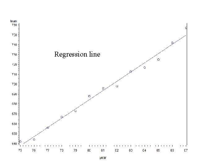 Regression line 