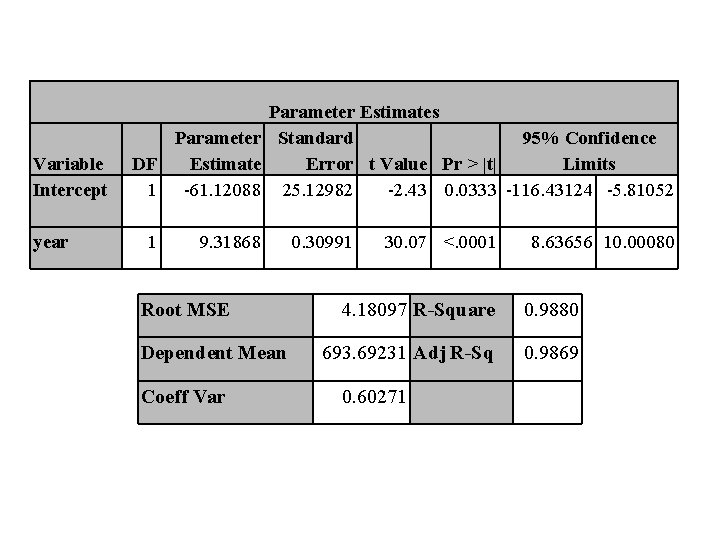 Variable Intercept year Parameter Estimates Parameter Standard 95% Confidence DF Estimate Error t Value