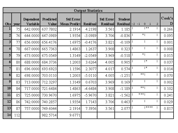 Output Statistics Dependent Predicted Obs year Variable Value 1 75 642. 0000 637. 7802