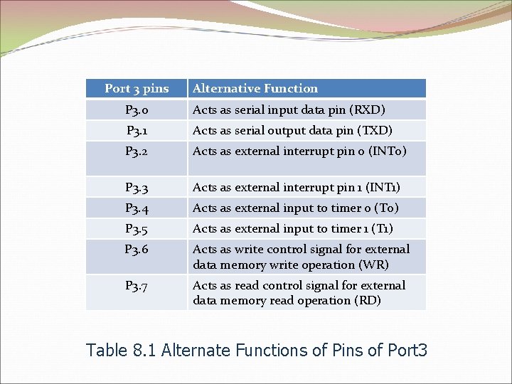 Port 3 pins Alternative Function P 3. 0 Acts as serial input data pin