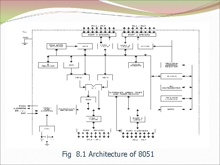 Fig 8. 1 Architecture of 8051 