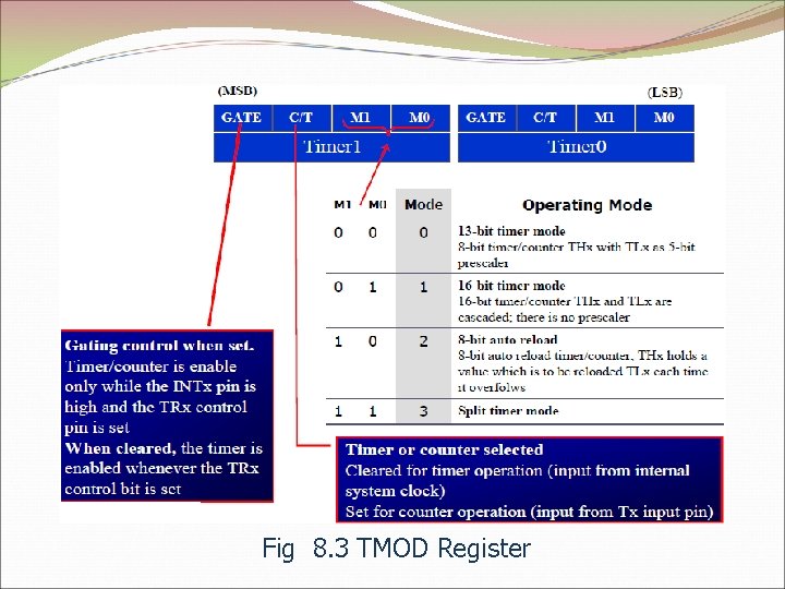 Fig 8. 3 TMOD Register 