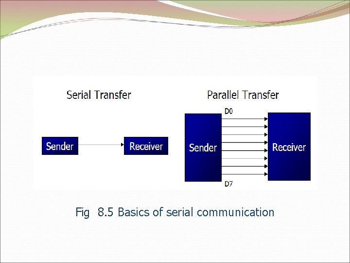 Fig 8. 5 Basics of serial communication 
