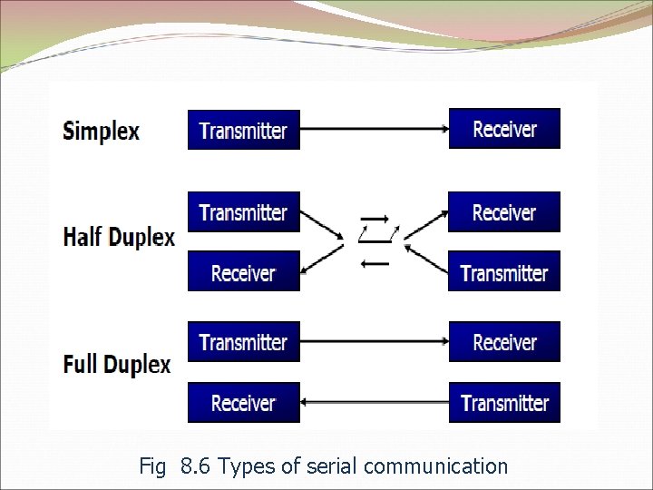 Fig 8. 6 Types of serial communication 
