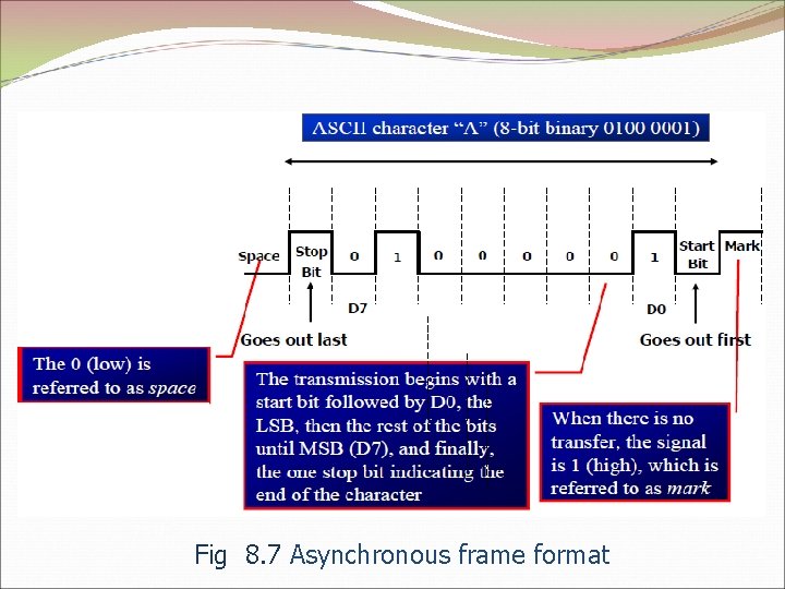 Fig 8. 7 Asynchronous frame format 