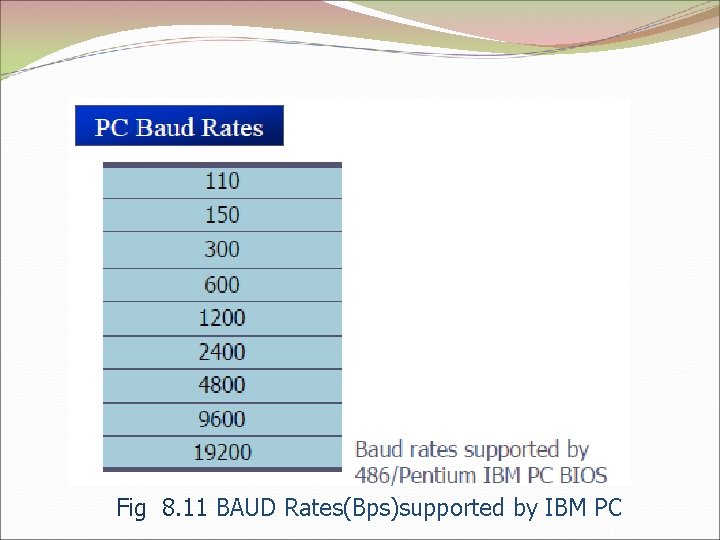 Fig 8. 11 BAUD Rates(Bps)supported by IBM PC 
