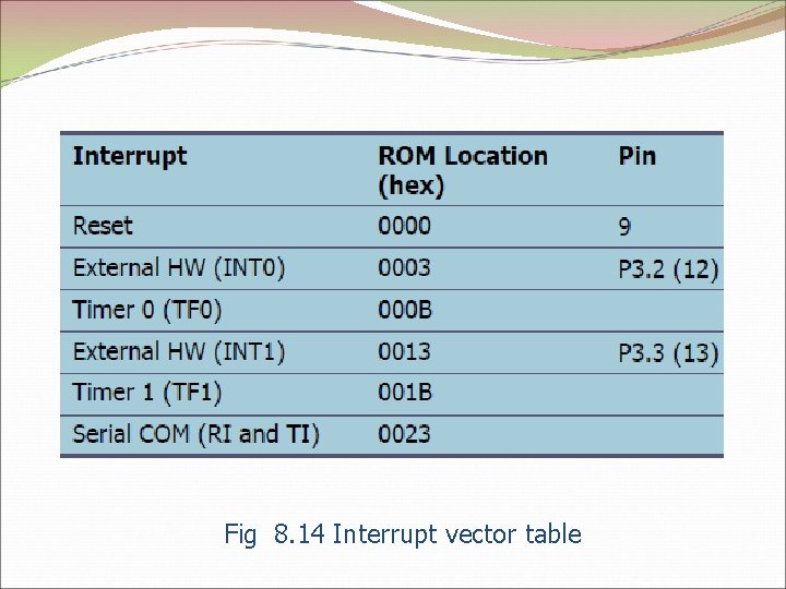 Fig 8. 14 Interrupt vector table 