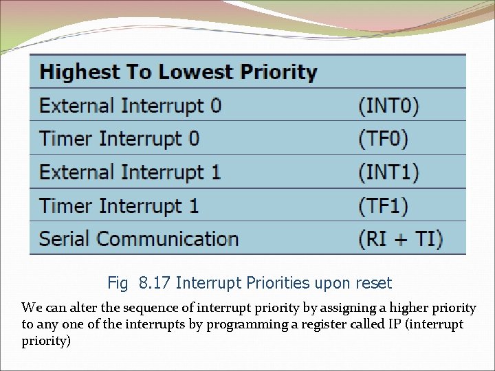 Fig 8. 17 Interrupt Priorities upon reset We can alter the sequence of interrupt