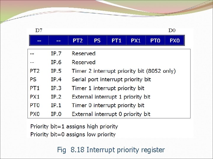 Fig 8. 18 Interrupt priority register 