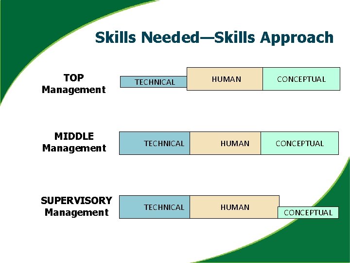 Skills Needed—Skills Approach TOP Management TECHNICAL HUMAN MIDDLE Management TECHNICAL HUMAN SUPERVISORY Management TECHNICAL