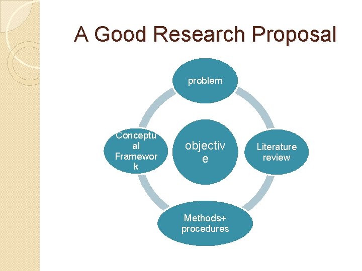 A Good Research Proposal problem Conceptu al Framewor k objectiv e Methods+ procedures Literature