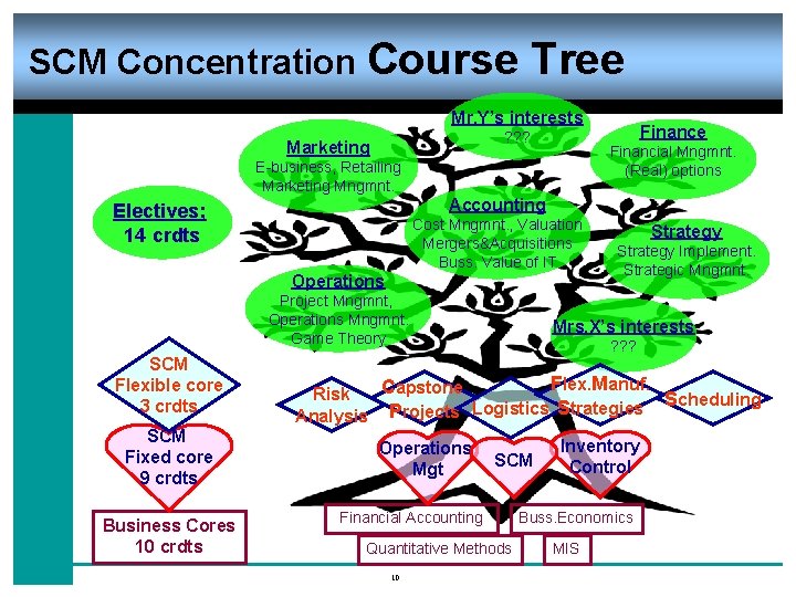 SCM Concentration Course Tree Mr. Y’s interests ? ? ? Marketing Financial Mngmnt. (Real)