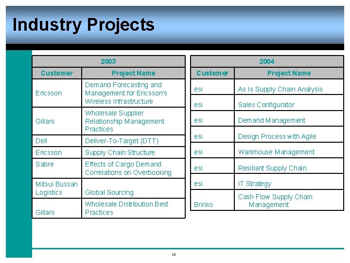 Industry Projects 2003 Customer Ericsson 2004 Project Name Customer Demand Forecasting and Management for