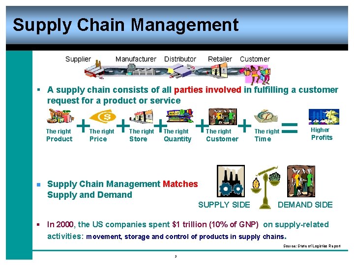 Supply Chain Management Supplier Manufacturer Distributor Retailer Customer § A supply chain consists of