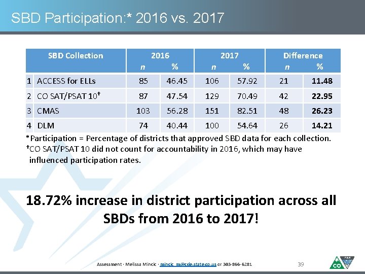 SBD Participation: * 2016 vs. 2017 SBD Collection n 2016 % n 2017 %