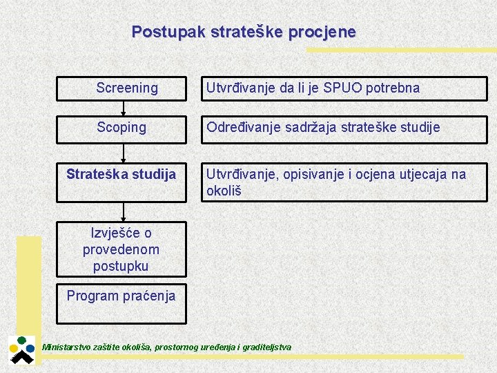 Postupak strateške procjene Screening Utvrđivanje da li je SPUO potrebna Scoping Određivanje sadržaja strateške